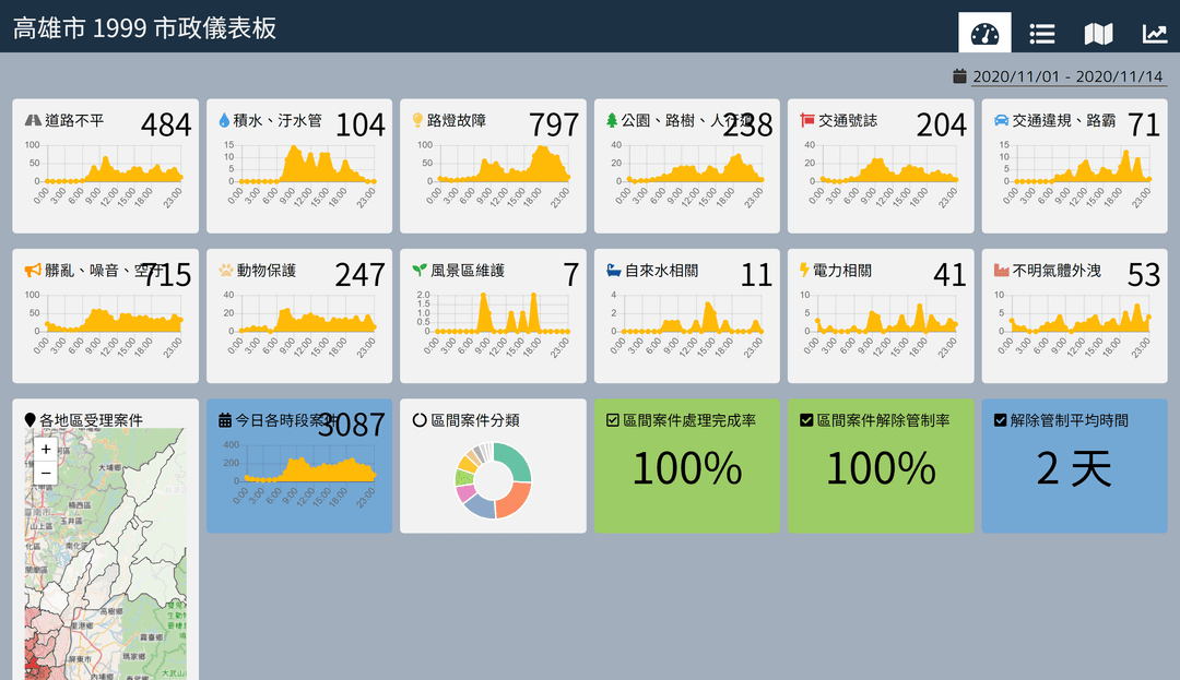 1999 市政儀表板